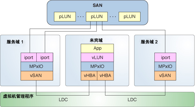 image:显示多路径功能如何创建虚拟 SCSI HBA 和虚拟 LUN，其后端可从服务域 1 和服务域 2 进行访问。