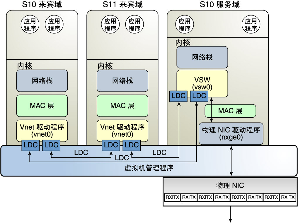 image:图中显示了如何如文本中所述在 Oracle Solaris 10 上设置虚拟网络。