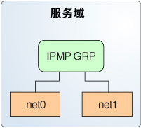 image:图中显示了如何如文本中所述将两个物理 NIC 配置为属于一个 IPMP 组。