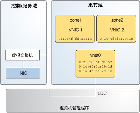 image:图中显示了虚拟 NIC 如何按照文本中所述分别为两个区域提供服务。