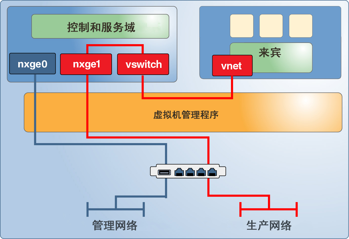 image:图中显示了独立的网络接口如何支持控制域的专用管理网络以及来宾域的生产网络。