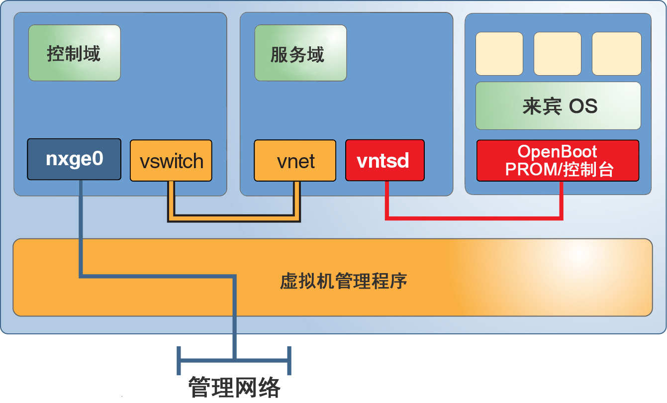 image:图中显示了控制域与服务域的通信方式，以及如何通过虚拟控制台与来宾通信。