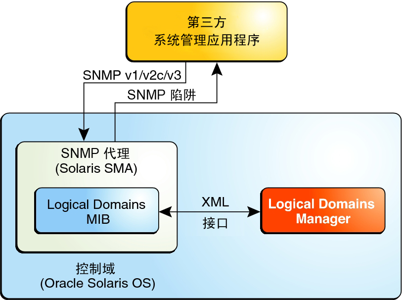 image:图中显示了 Oracle Solaris SNMP 代理、Logical Domains Manager 和第三方系统管理应用程序之间的交互。