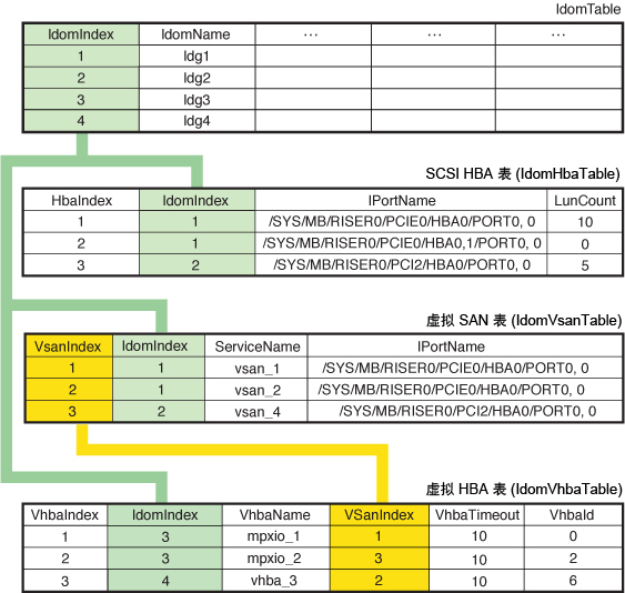 image:图中显示了 SCSI HBA 表和域表之间的关系。