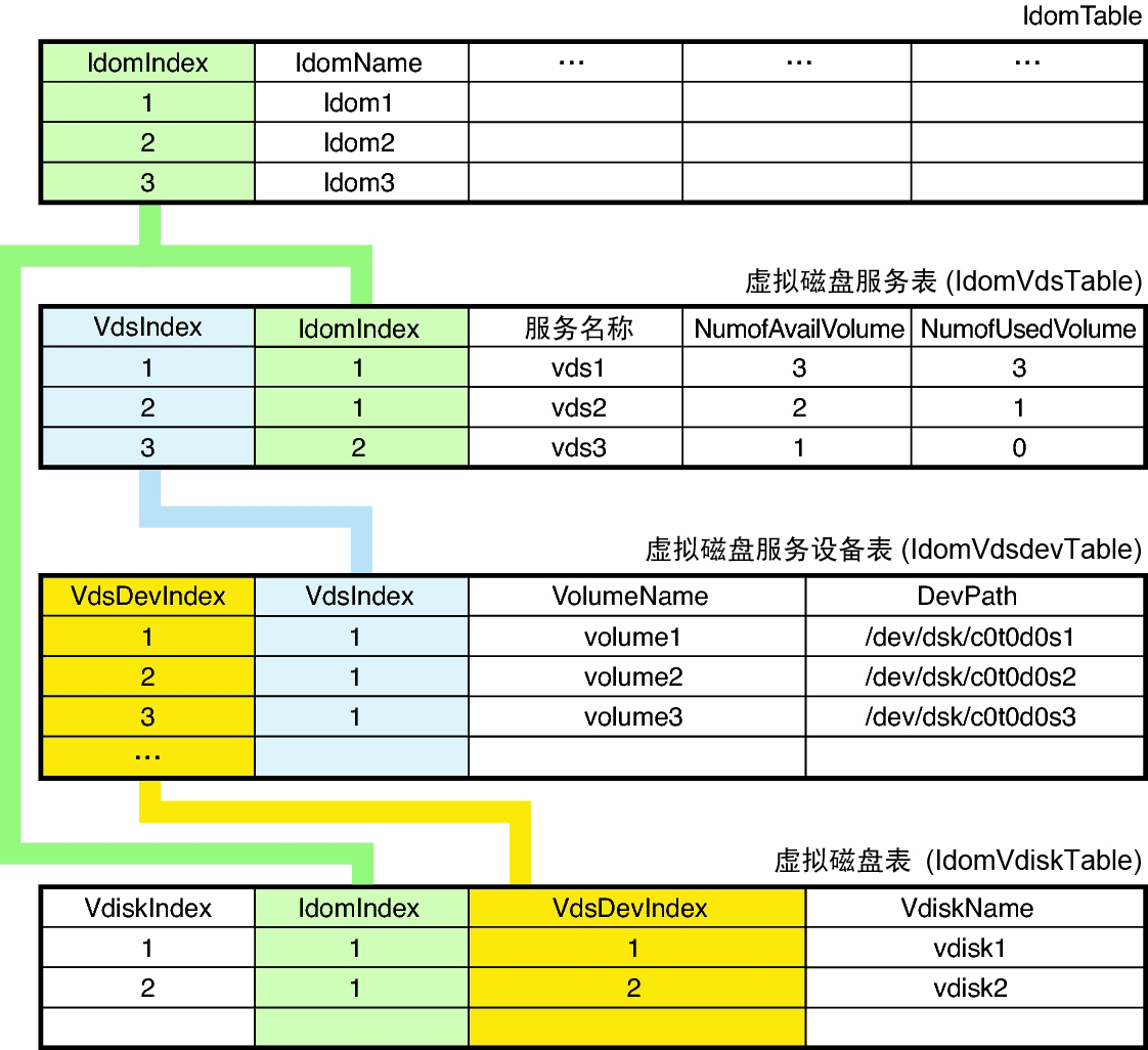 image:该图说明虚拟磁盘表和域表之间的关系。
