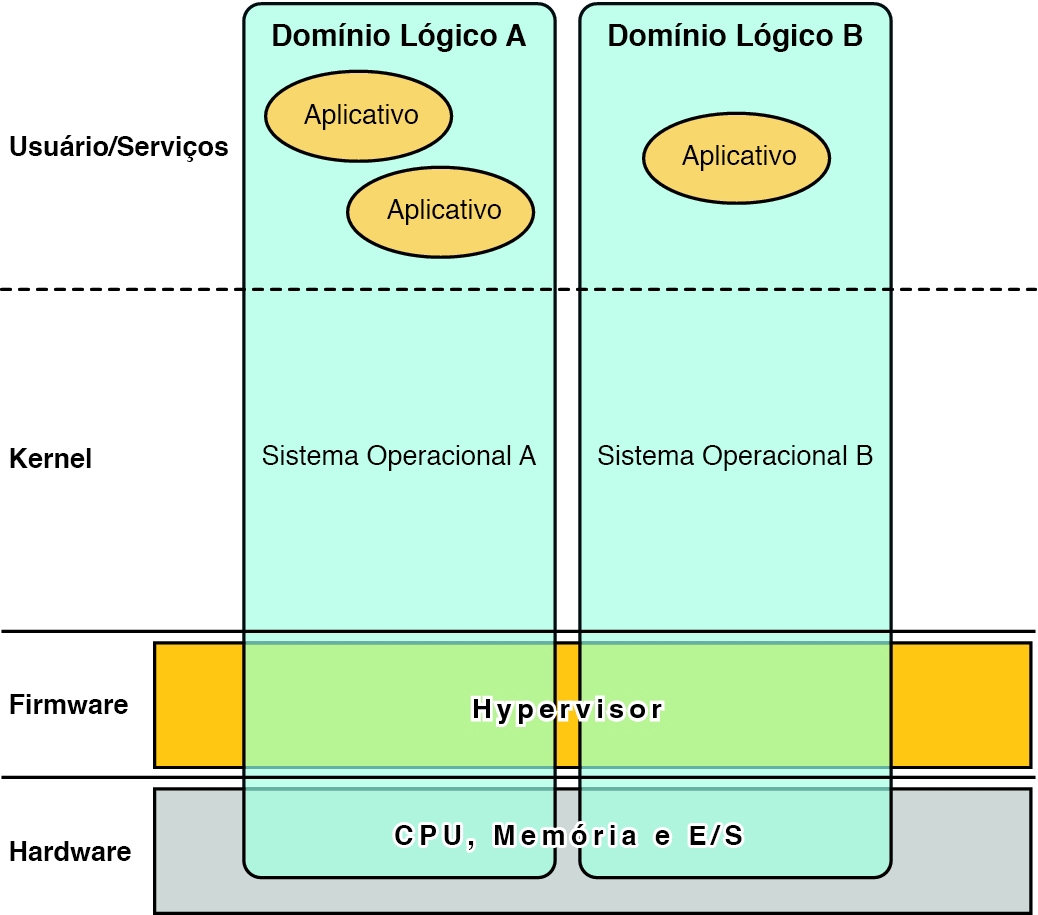 image:O gráfico mostra as camadas que constituem a funcionalidade de Domínios Lógicos.