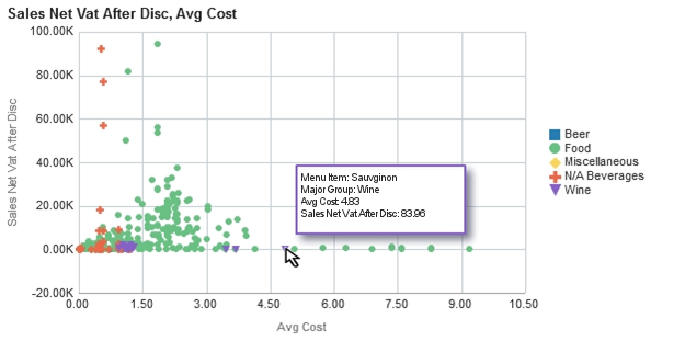This image provides an example scatter chart report that allows the user to identify menu item profitability and cost outliers.