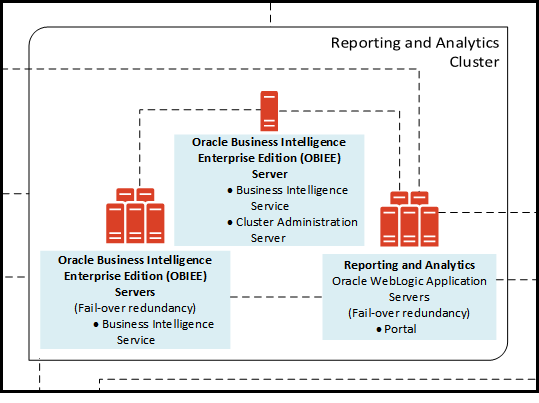 This image provides a diagram of a cluster installation. The Reporting and Analytics Cluster comprising of a server cluster of Oracle MICROS Reporting and Analytics application servers, a server cluster of OBIEE servers, and one OBIEE server with the cluster administration server application functioning as a control hub for load balancing and fail-over.