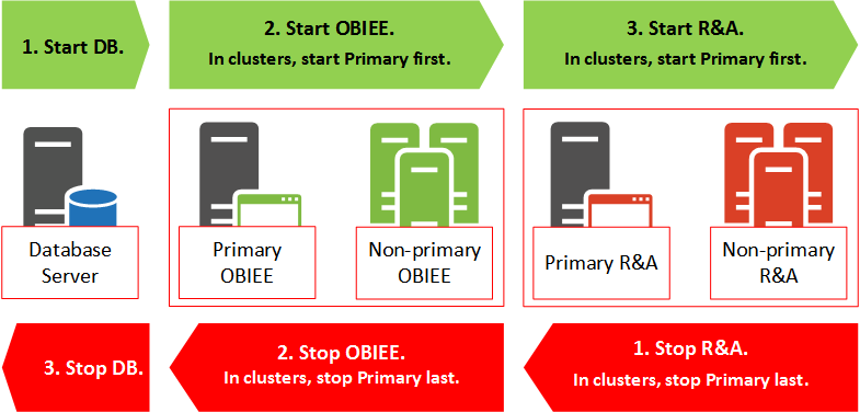 This diagram illustrates the order for starting and for stopping Enterprise Back Office servers to prevent dependency conflicts.