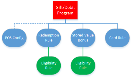 This diagram shows a hierarchy of rules that can be defined for a Gift/Debit card program.