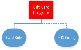 This image shows the simple minimum requirements for creating a gift card program. The diagram consists of the gift card program with card rule and POS configurations.