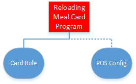 This image shows the simple minimum requirements for creating a reloading meal card program. The diagram consists of the meal card program with card rule and POS configurations.