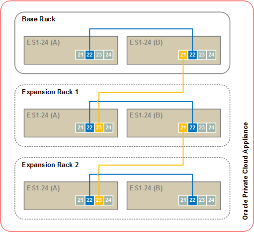 Figure showing inter-rack Ethernet cabling for an Oracle Private Cloud Appliance with one or two expansion racks.