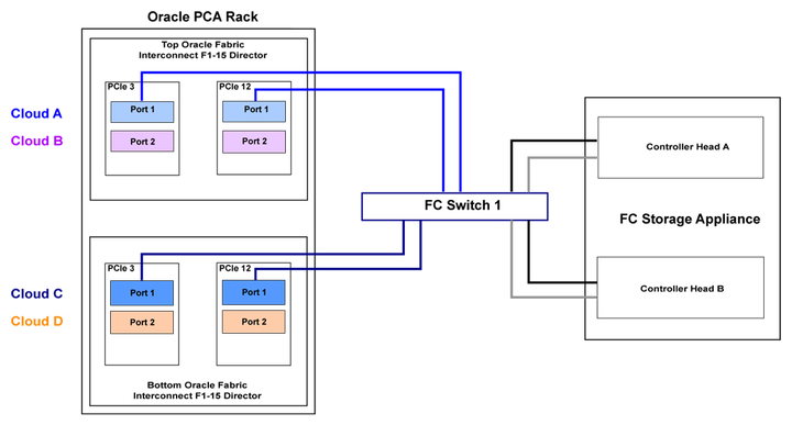 Figure showing the minimum HA FC storage cabling configuration, with cloud A on the top Fabric Interconnect and cloud C on the bottom Fabric Interconnect connected to the FC switch. Two cables are connected from each controller head on the storage appliance into the same FC switch.