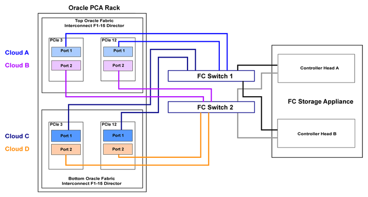 Figure showing full HA FC storage cabling configuration, with cloud A on the top Fabric Interconnect and cloud C on the bottom Fabric Interconnect connected to the same FC switch. cloud B on the top Fabric Interconnect and cloud D on the bottom Fabric Interconnect are connected to an alternate FC switch. Each controller head on the storage appliance is connected to each of the FC switches.