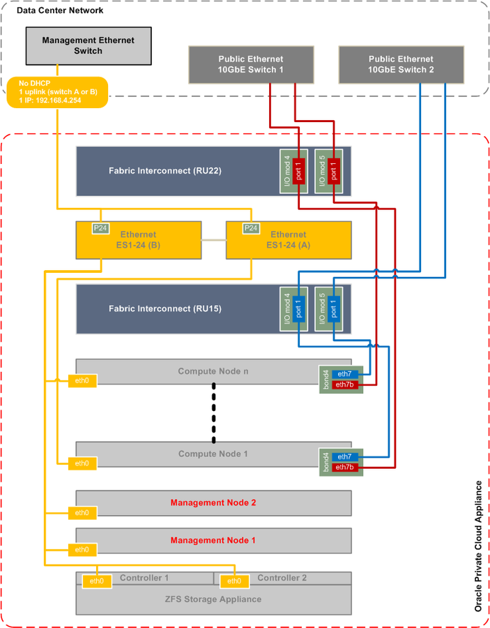 This figure shows the external Ethernet connections for out-of-band management and for public virtual machine traffic.