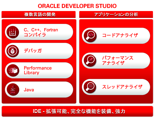 image:IDE に統合されたコンパイラスイートおよび分析スイートを示す図