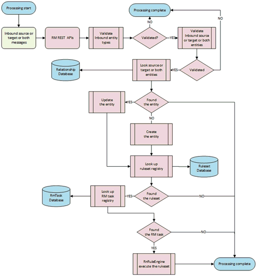 Relationship Discovery and Relationship Rules