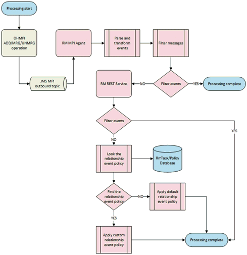 Relationship Update and Event Policies