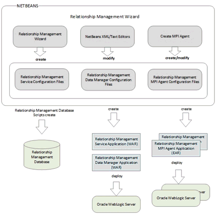 Developing the Relationship Management