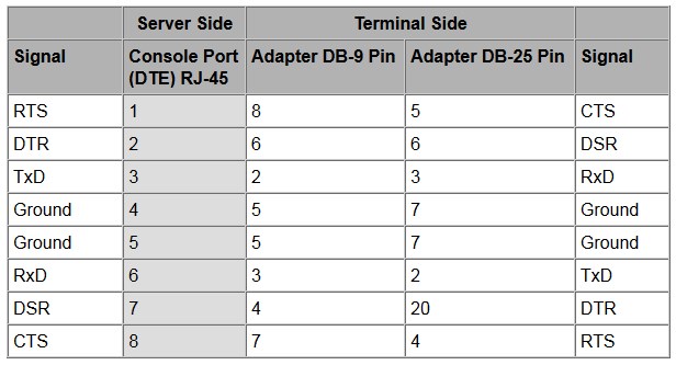image:Table showing adapter RJ-45 to DP-9 or DB-25 pin out conversion
