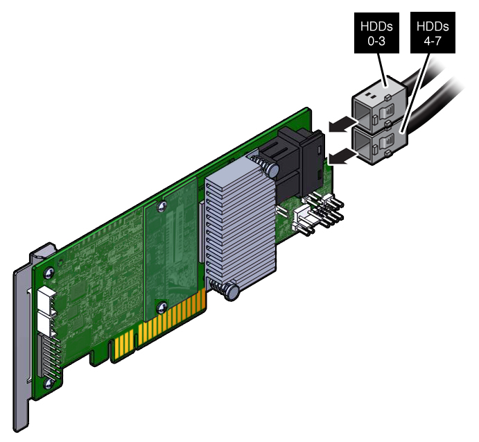 image:Figure showing how to install the SAS cables on to the internal                                 HBA card in slot 4.