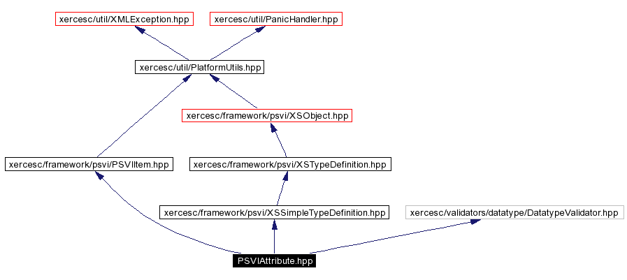 Include dependency graph