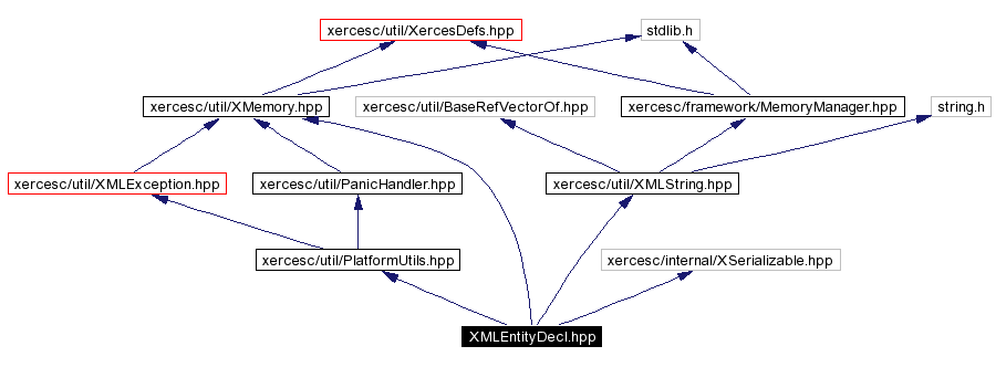 Include dependency graph