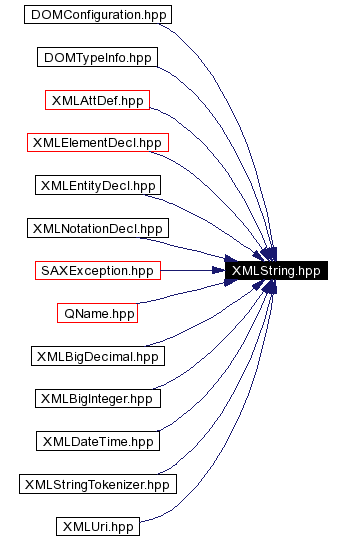 Included by dependency graph