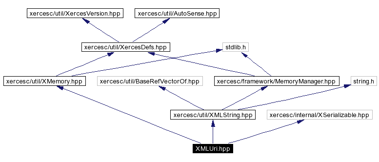 Include dependency graph