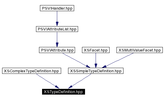 Included by dependency graph