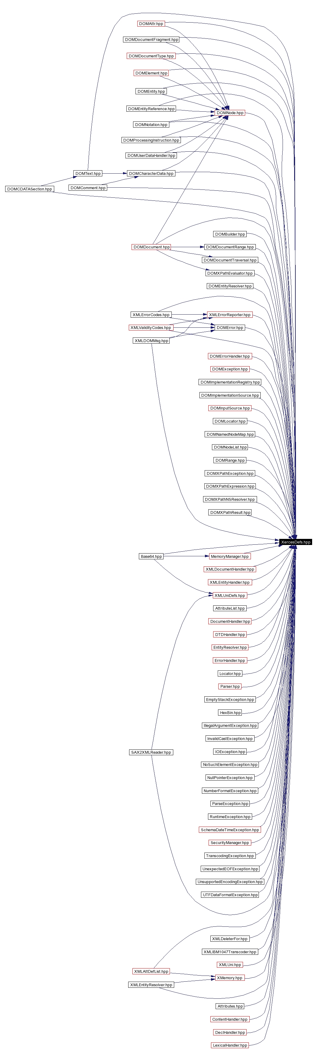 Included by dependency graph