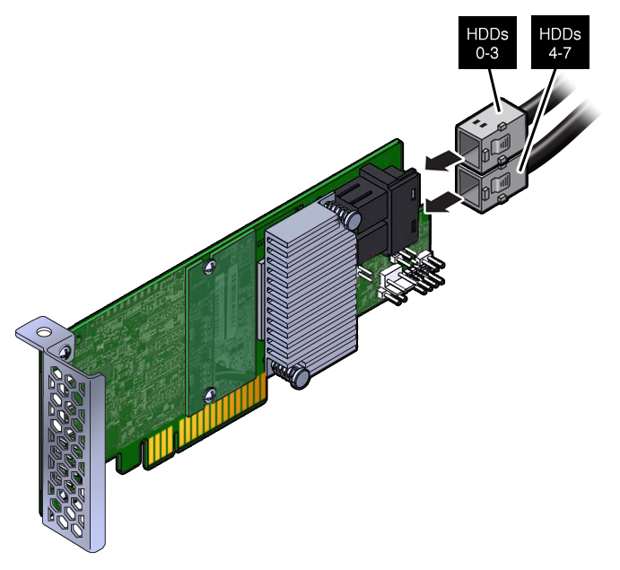 image:Figure showing how to install the SAS cables to the HBA card.