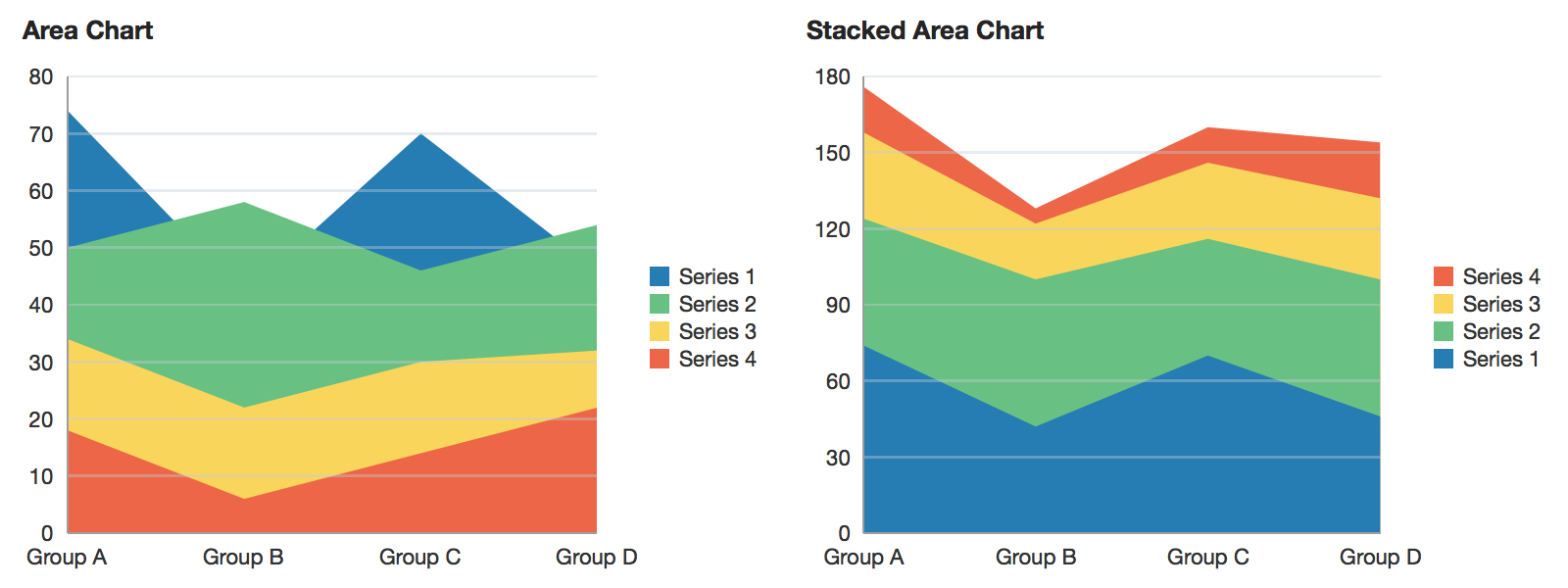 Area Chart