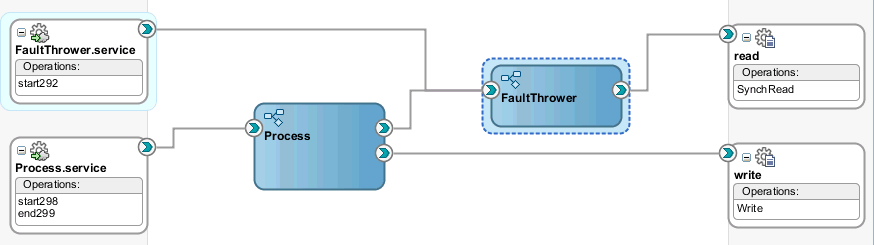 「図19-1 ProcessおよびFaultThrower BPMNプロセス・サービス・コンポーネントを含むコンポジット」の説明が続きます