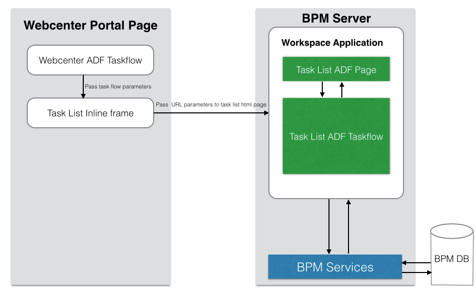 「図9-32 WebCenter PortalとBPMの統合アーキテクチャ」の説明が続きます