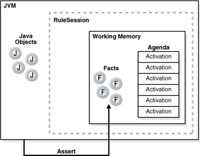 「図1-1 作業メモリーとアクティブ化が含まれるアジェンダがあるRuleSession」の説明が続きます