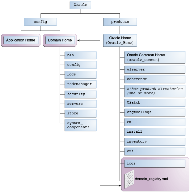 「図2-3 Oracle WebLogic Serverドメインのディレクトリ構造」の説明が続きます