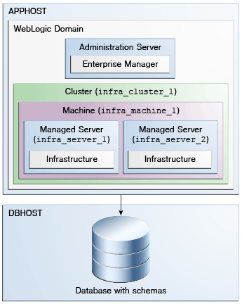 「図2-1 Oracle WebLogic Serverドメイン」の説明が続きます