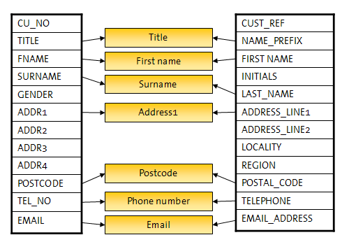 Identifiers