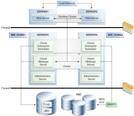 「図A-5 Oracle Enterprise Scheduler2ノード・クラスタ」の説明が続きます