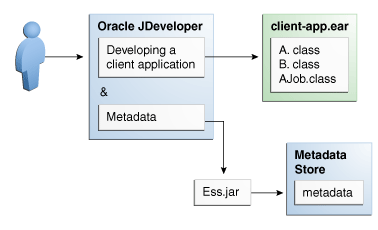 ESS design time integration