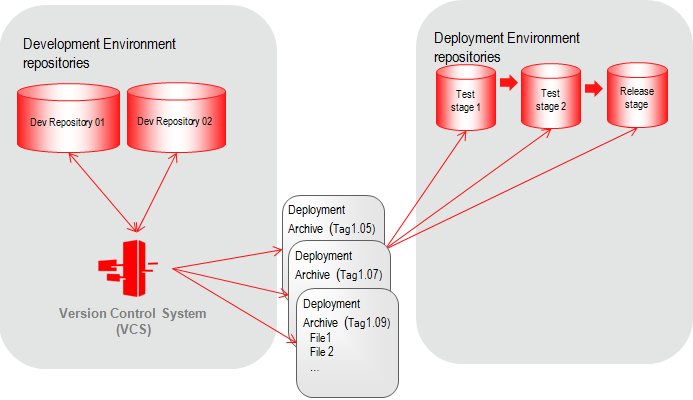 前後のテキストでdeploy_testprod.pngを説明しています。