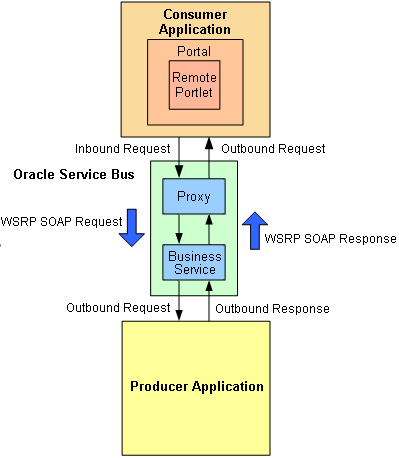 「図D-2 Oracle Service Busを使用して拡張されたWSRPのリクエスト/レスポンス・フロー」の説明が続きます