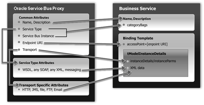 「図46-7 Service BusからUDDIへのマッピング」の説明が続きます