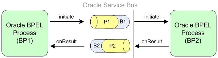 「図36-6 Service Busを介してSOAコンポジットを呼び出すSOAコンポジット」の説明が続きます