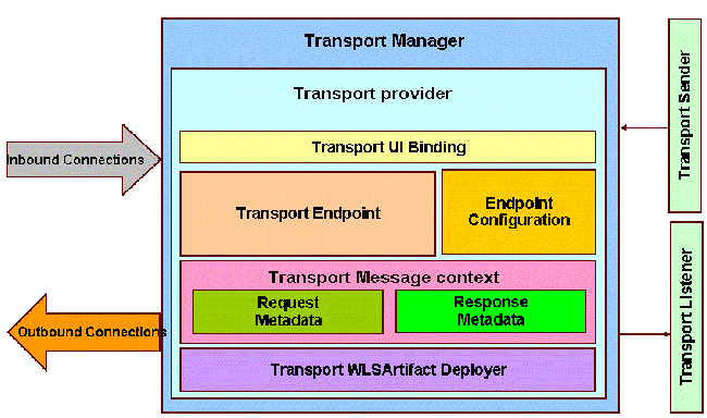 「図40-1 トランスポート・サブシステムの概要」の説明が続きます