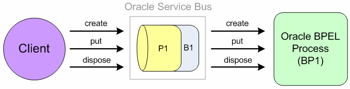 「図36-5 Service Busを介した同期的なやり取りでの操作」の説明が続きます