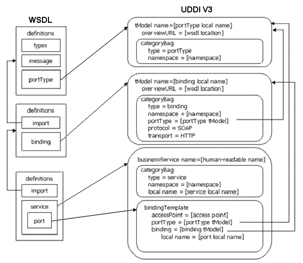 「図46-6 WSDLサービスからUDDIへのマッピング」の説明が続きます