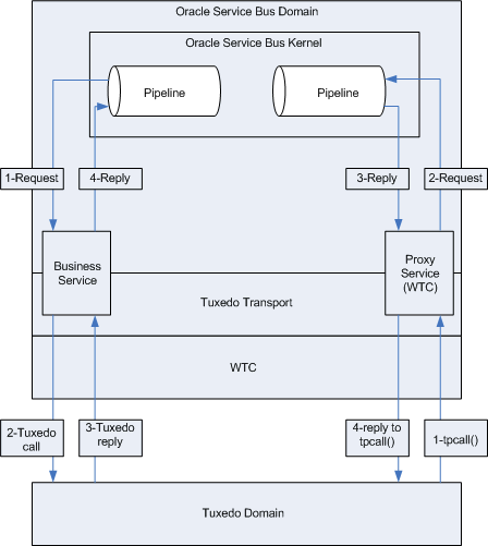 「図37-1 WTCのメッセージ処理」の説明が続きます